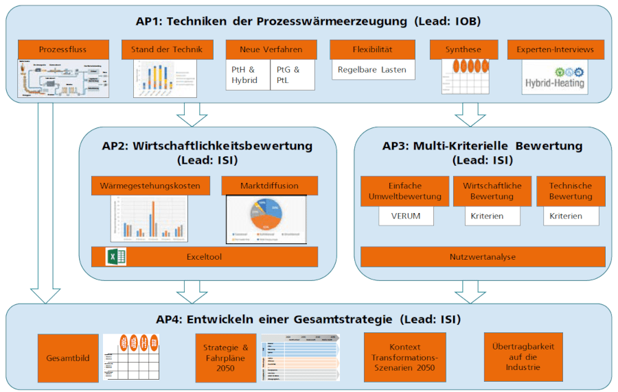 Institut-fuer-Industrieofenbau-und-Waermetechnik_UBA-Studie_Arbeitspakete